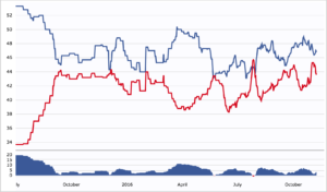 clinton vs trump polls history