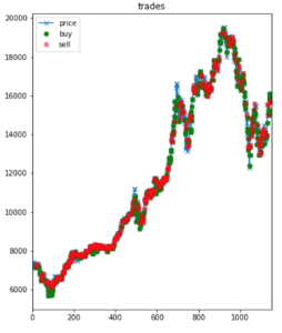 reinforcement learning bitcoin trading