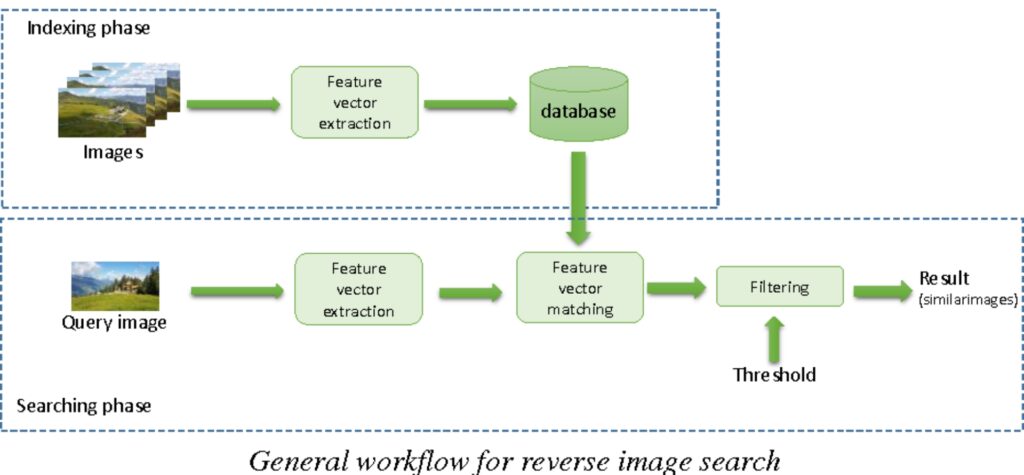 Reverse Image Search workflow
