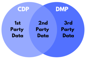 CDP vs DMP