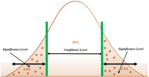 Comparing Significance Level, Confidence Level, and Confidence Interval