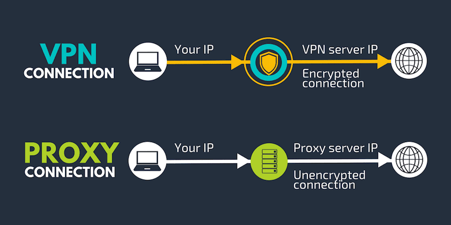 The Role of Proxies and VPNs