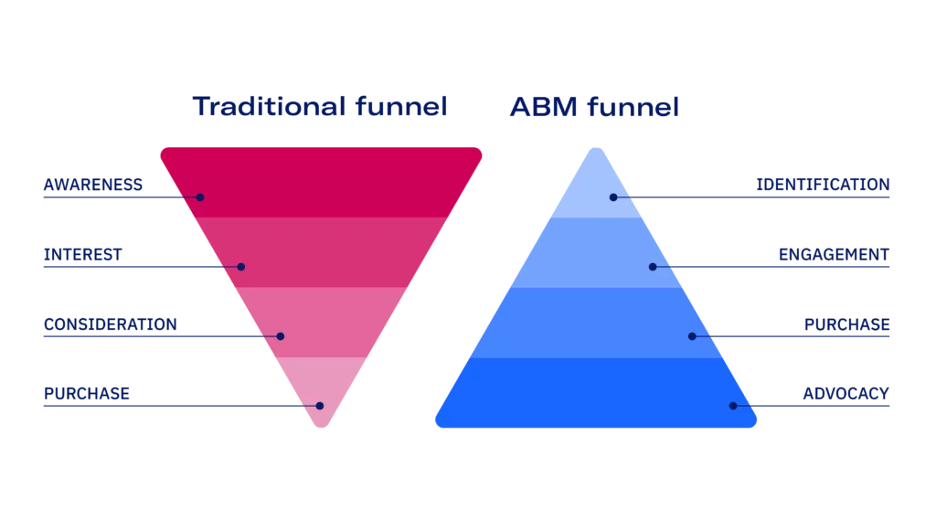 Account-Based Marketing (ABM)